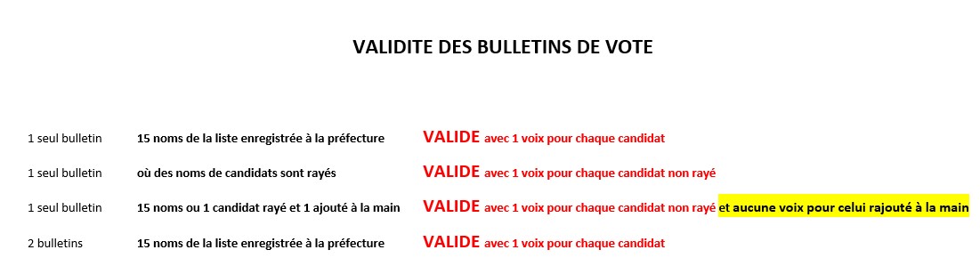 Elections Municipales 15 Mars 2020 - Quelques infos sur la validité des bulletins de vote